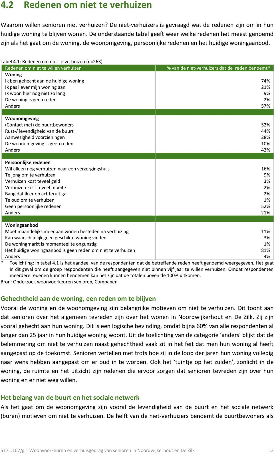 1: Redenen om niet te verhuizen (n=263) Redenen om niet te willen verhuizen % van de niet-verhuizers dat de reden benoemt* Woning Ik ben gehecht aan de huidige woning 74% Ik pas liever mijn woning