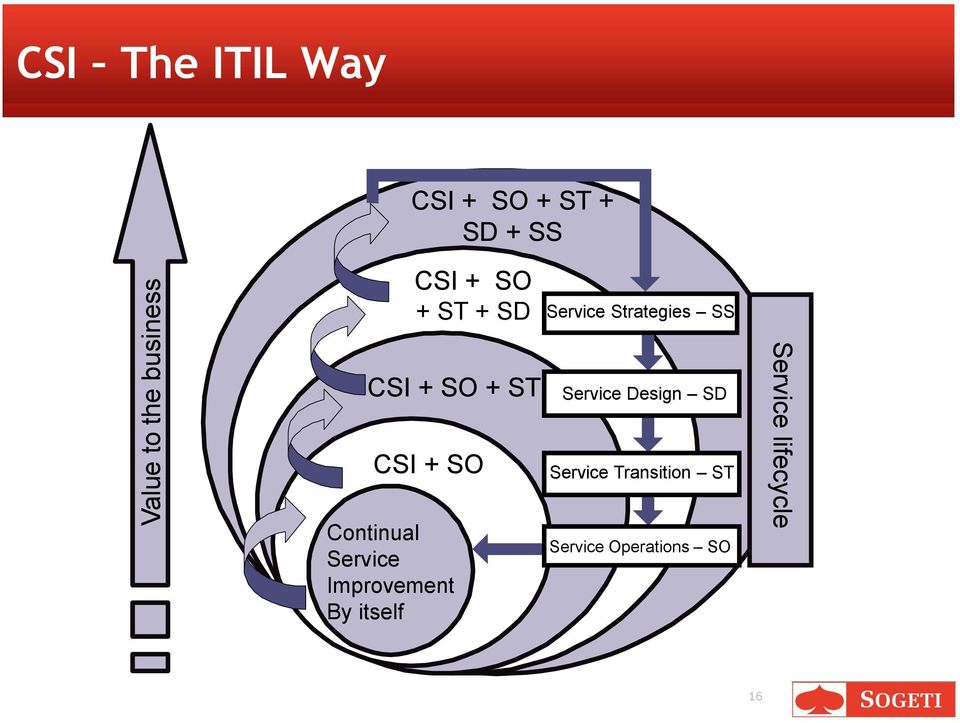 SO Continual Service Improvement By itself Service Design SD