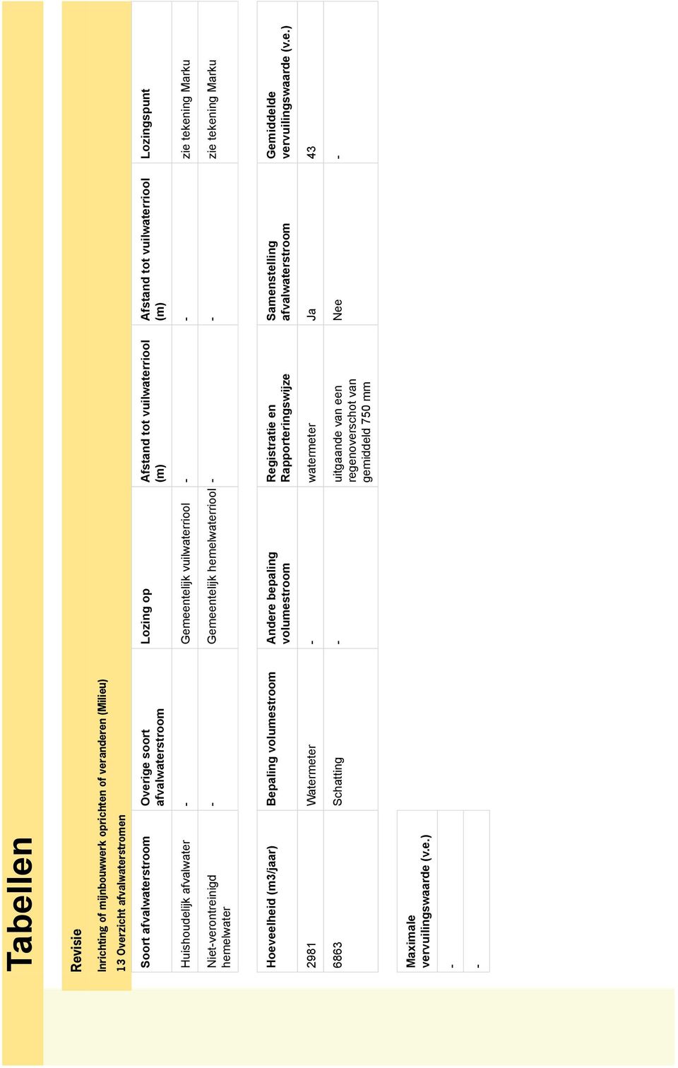 Gemeentelijk hemelwaterriool - - zie tekening Marku Hoeveelheid (m3/jaar) Bepaling volumestroom Andere bepaling volumestroom Registratie en Rapporteringswijze Samenstelling