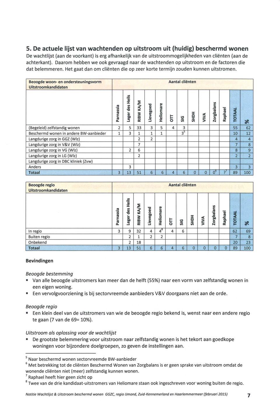 Beoogde woon- en ondersteuningsvorm Uitstroomkandidaten Aantal cliënten Parnassia Leger des Heils RIBW KA/M (Begeleid) zelfstandig wonen 2 5 33 3 5 4 3 55 62 Beschermd wonen in andere BW-aanbieder 1