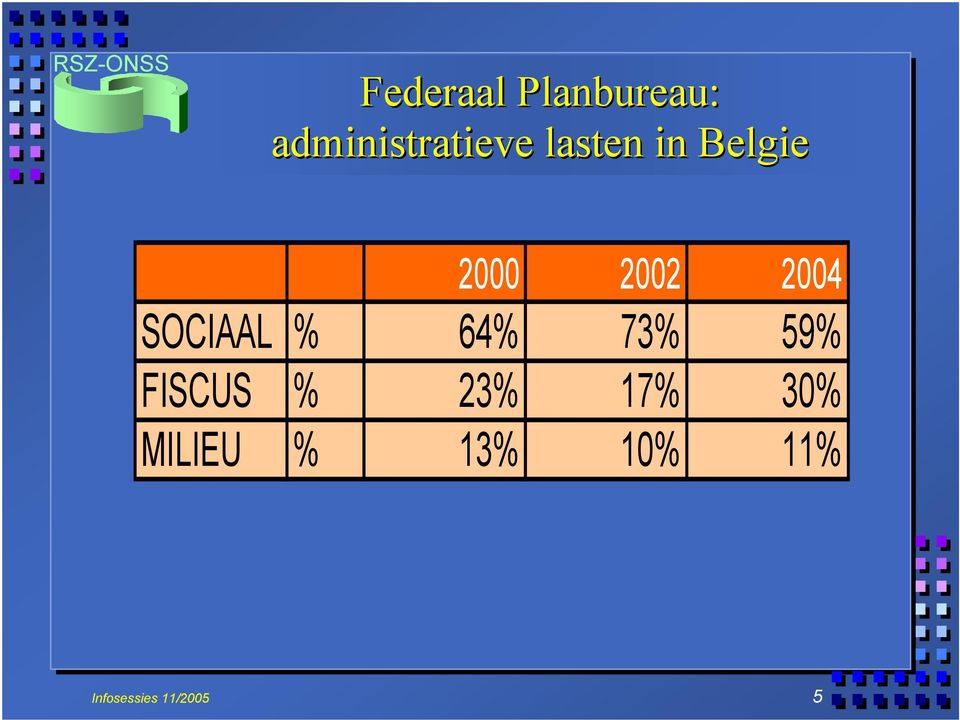 2000 2002 2004 SOCIAAL % 64% 73%