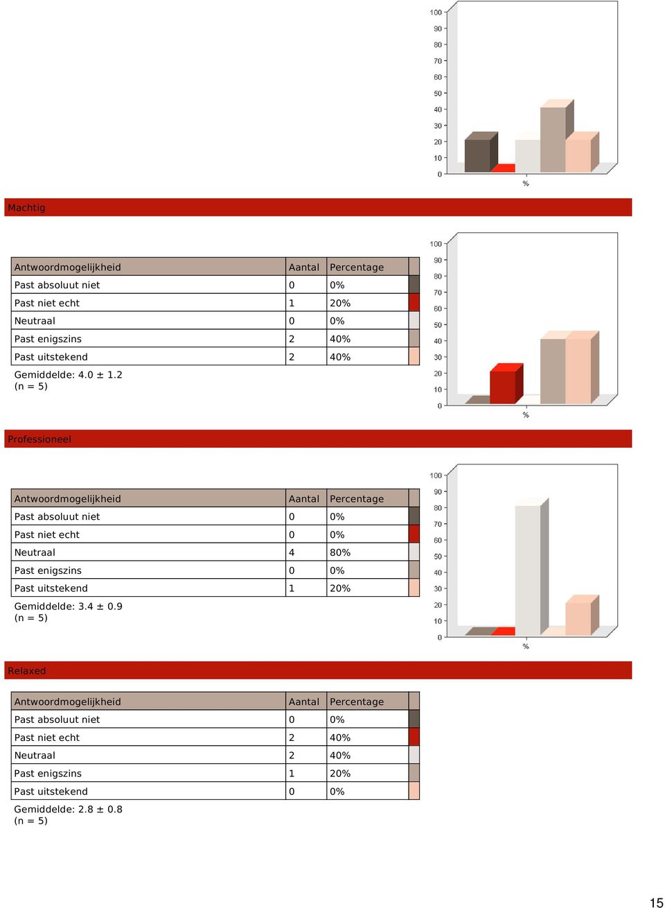 2 Professioneel Past absoluut niet 0 0% Past niet echt 0 0% Neutraal 4 80% Past enigszins 0 0% Past