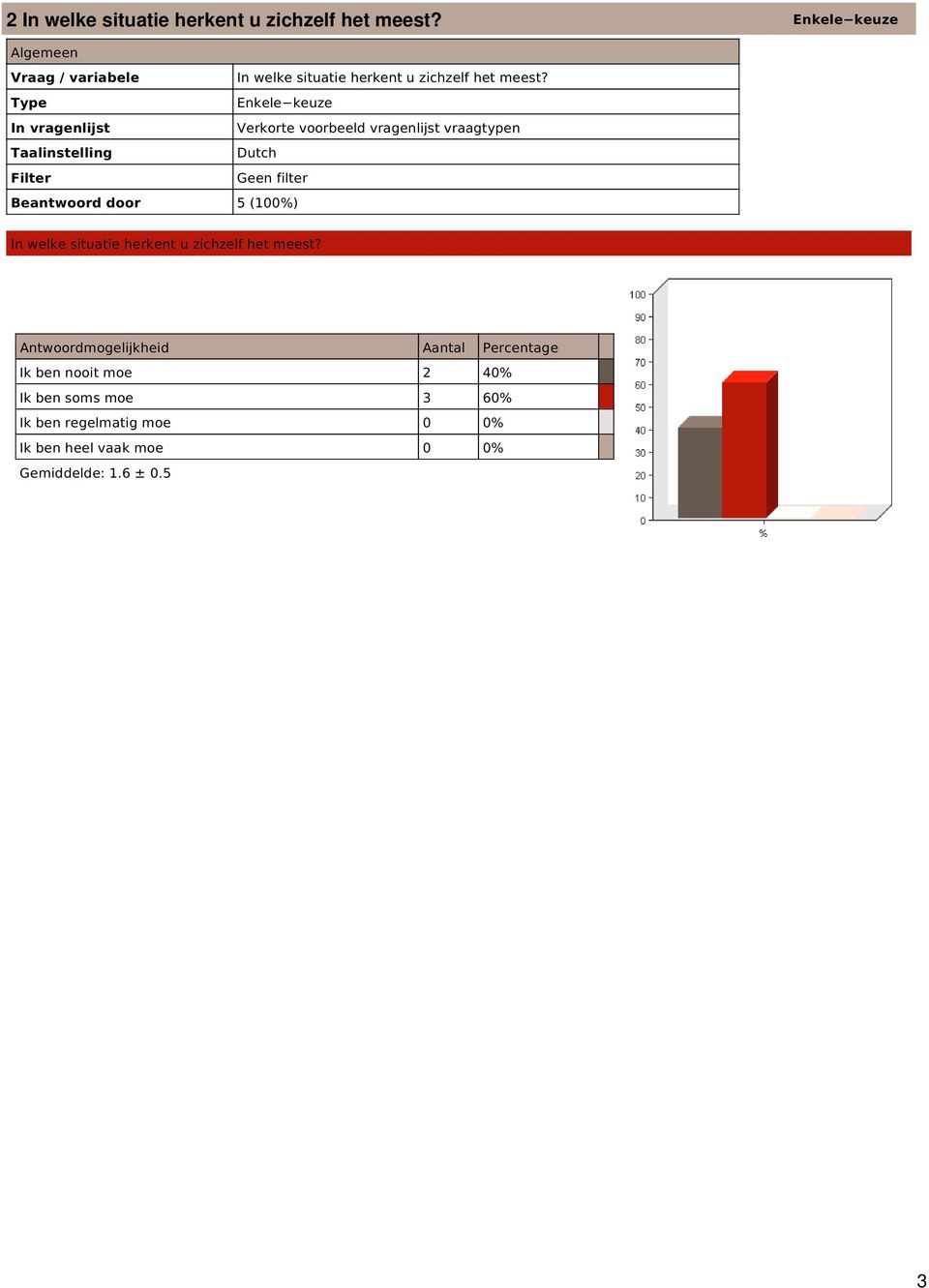 Type Enkele keuze Dutch Beantwoord door 5 (100%) In welke situatie herkent u zichzelf