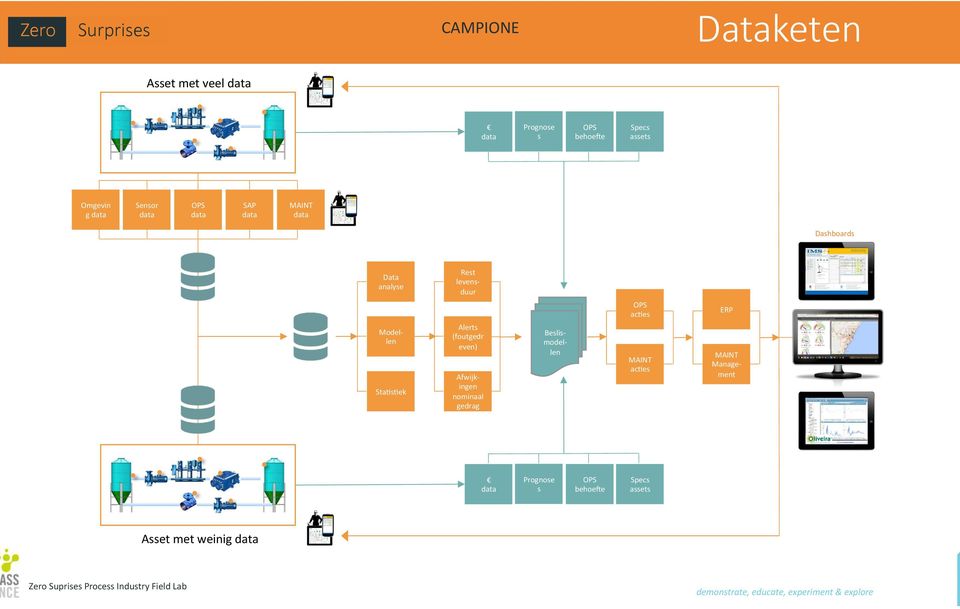 Dashboards Data analyse Rest levens- duur ac[es ERP Model- len Sta[s[ek Alerts (foutgedr even) Afwijk-