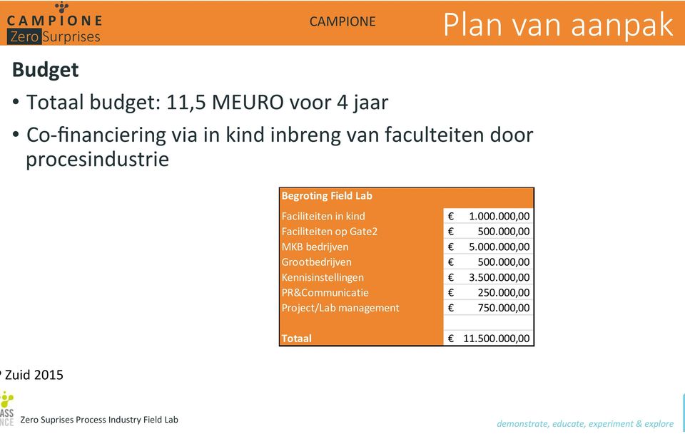 000,00 Faciliteiten op Gate2 500.000,00 MKB bedrijven 5.000.000,00 Grootbedrijven 500.