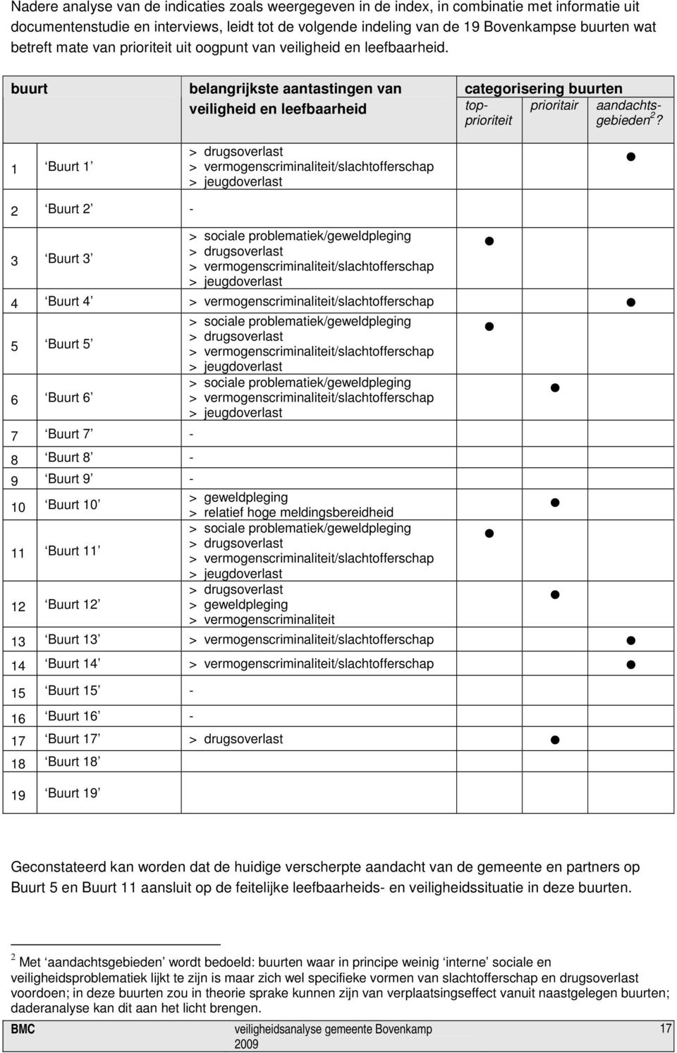 buurt 1 Buurt 1 belangrijkste aantastingen van veiligheid en leefbaarheid > drugsoverlast > vermogenscriminaliteit/slachtofferschap > jeugdoverlast categorisering buurten topprioriteigebieden