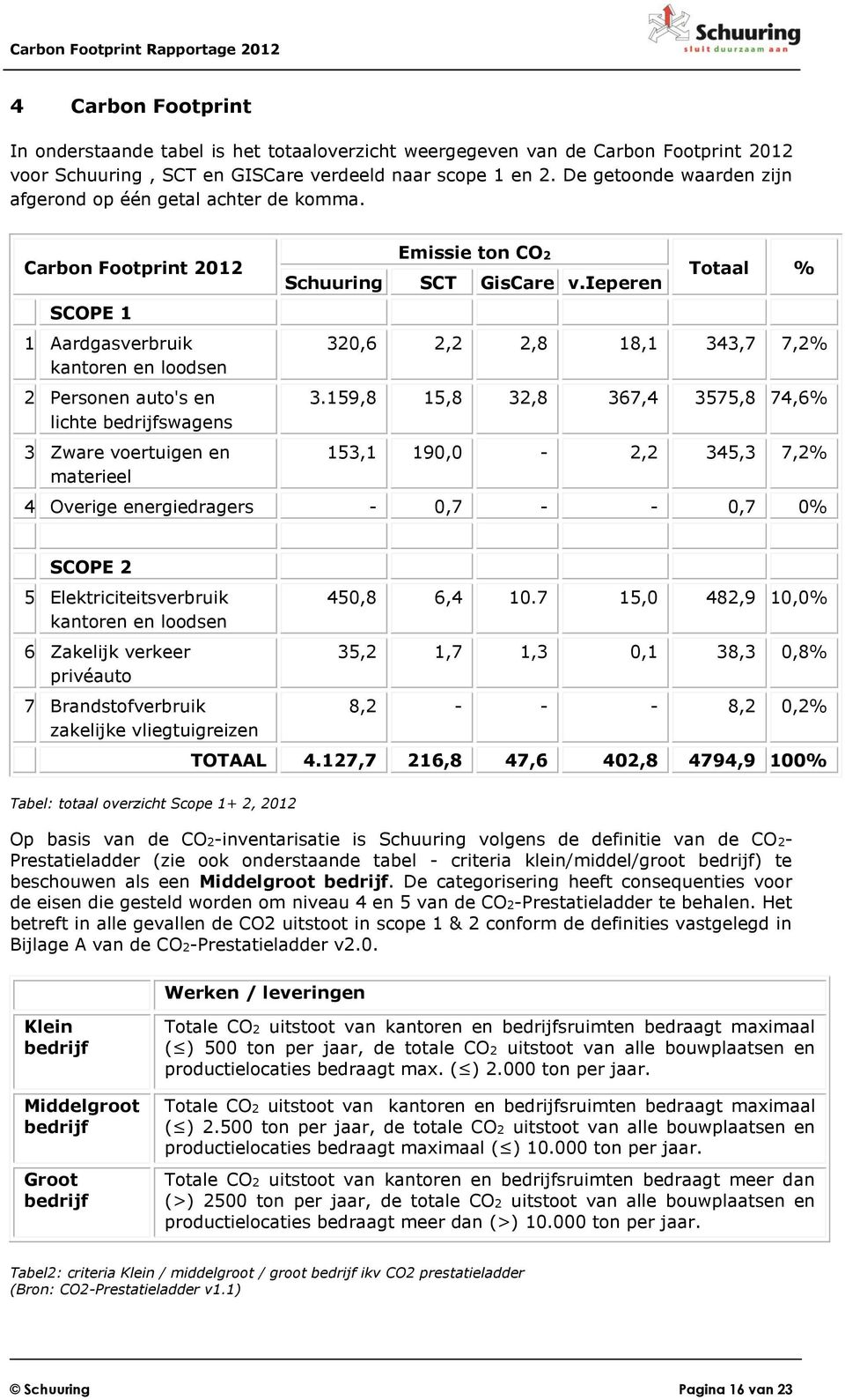 Carbon Footprint 2012 SCOPE 1 1 Aardgasverbruik kantoren en loodsen 2 Personen auto's en lichte bedrijfswagens 3 Zware voertuigen en materieel Emissie ton CO2 Schuuring SCT GisCare v.
