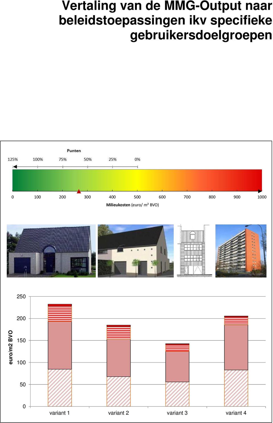 700 800 900 1000 Milieukosten (euro/ m² BVO) 250 200