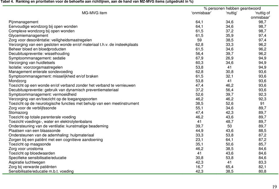 64,1 34,6 98,7 Eenvoudige wondzorg bij open wonden 64,1 34,6 98,7 Complexe wondzorg bij open wonden 61,5 37,2 98,7 Glycemiemanagement 61,5 35,9 97,4 Zorg voor desoriëntatie: veiligheidsmaatregelen 59