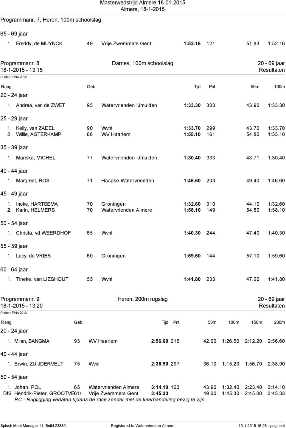 70 2. Willie, AGTERKAMP 86 WV Haarlem 1:55.10 161 54.80 1:55.10 1. Mariska, MICHEL 77 Watervrienden IJmuiden 1:30.40 333 43.71 1:30.40 1. Margreet, ROS 71 Haagse Watervrienden 1:46.60 203 49.40 1:46.