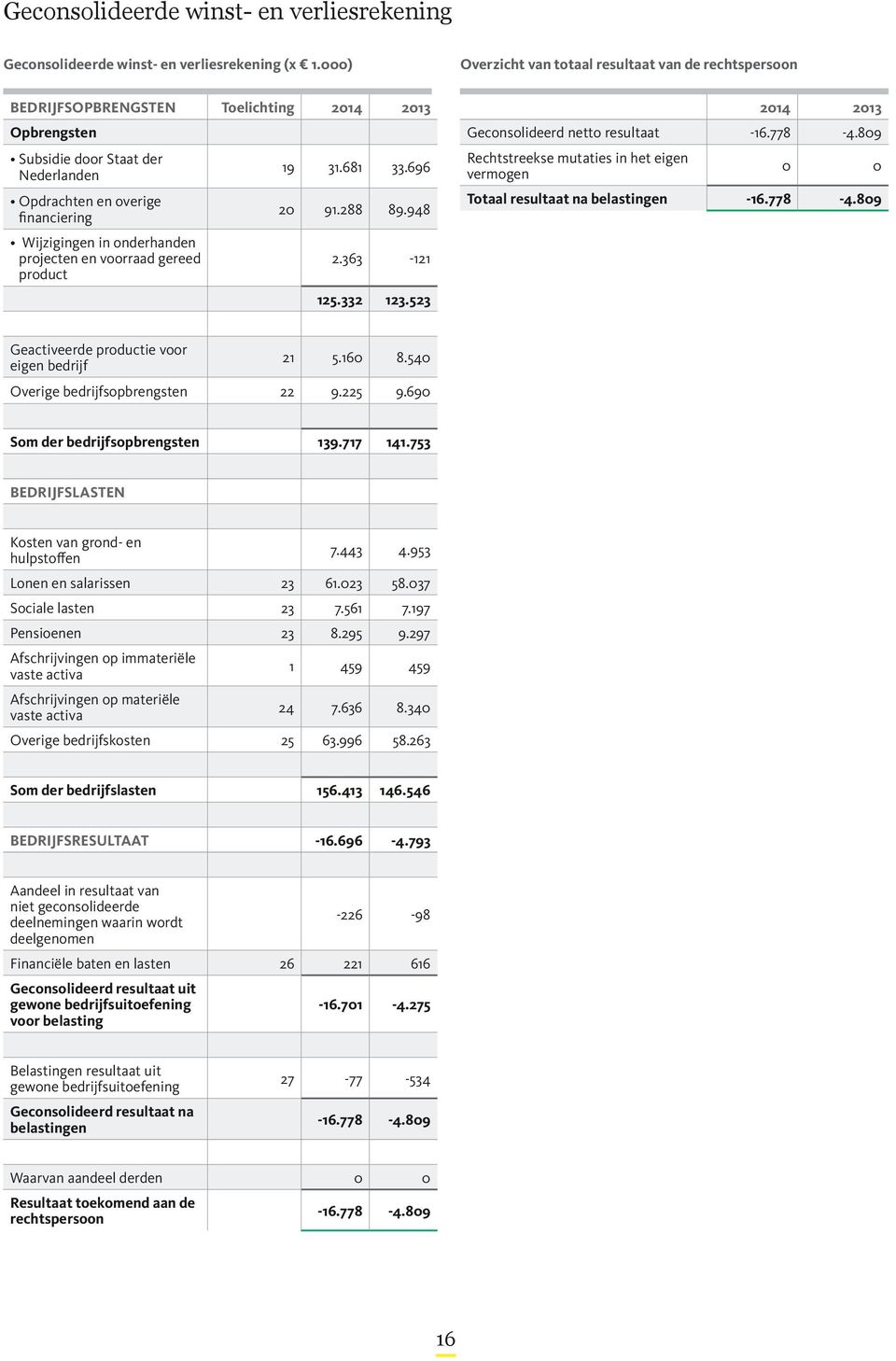 696 20 91.288 89.948 2.363-121 125.332 123.523 Overzicht van totaal resultaat van de rechtspersoon Geconsolideerd netto resultaat -16.778-4.