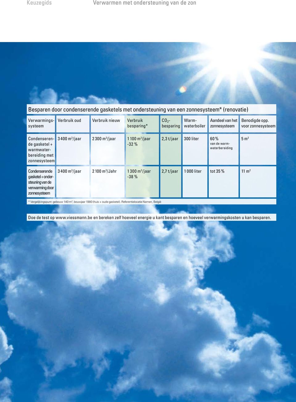 voor zonnesysteem Condenserende gasketel + warmwaterbereiding met zonnesysteem 3 400 m 3 /jaar 2 300 m 3 /jaar 1 100 m 3 /jaar -32 % 2,3 t/jaar 300 liter 60 % van de warmwaterbereiding 5 m 2