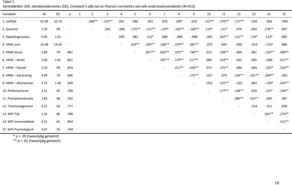 178**.007 3. Opleidingsniveau 5.05 1.01 - -.020.081.112*.088 -.006 -.008 -.063.262**.131**.119*.114*.082 4. HNW uren 16.48 14.43 - -.419**.343**.338**.279**.281** -.075.043.030 -.053 -.116*.086 5.