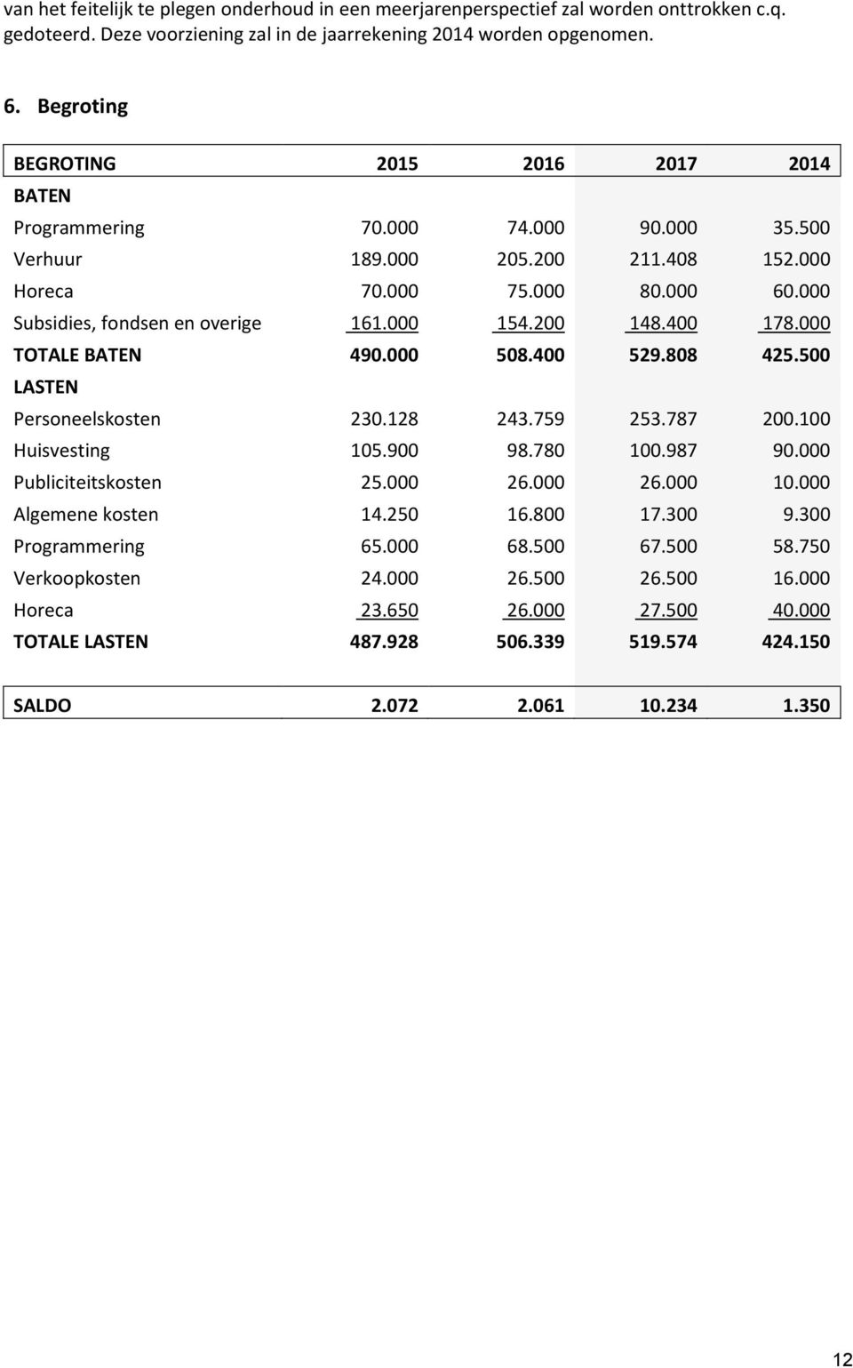 000 154.200 148.400 178.000 TOTALE BATEN 490.000 508.400 529.808 425.500 LASTEN Personeelskosten 230.128 243.759 253.787 200.100 Huisvesting 105.900 98.780 100.987 90.000 Publiciteitskosten 25.000 26.