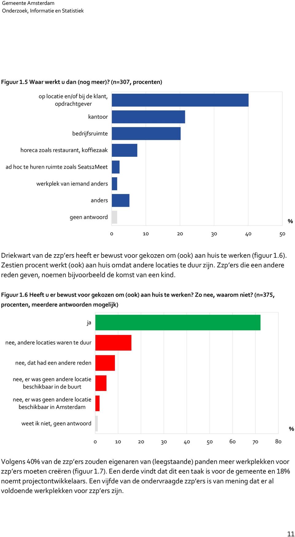 geen antwoord % 0 10 20 30 40 50 Driekwart van de zzp ers heeft er bewust voor gekozen om (ook) aan huis te werken (figuur 1.6).