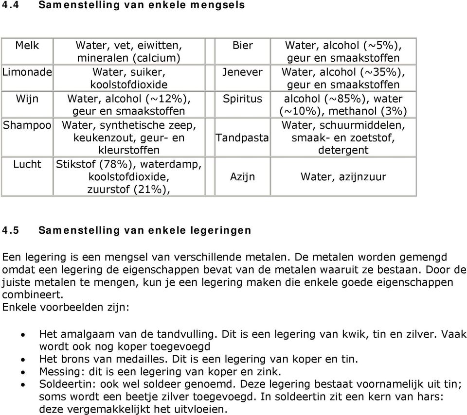 geur en smaakstoffen Spiritus alcohol (~85%), water (~10%), methanol (3%) Water, schuurmiddelen, Tandpasta smaak- en zoetstof, detergent Azijn Water, azijnzuur 4.