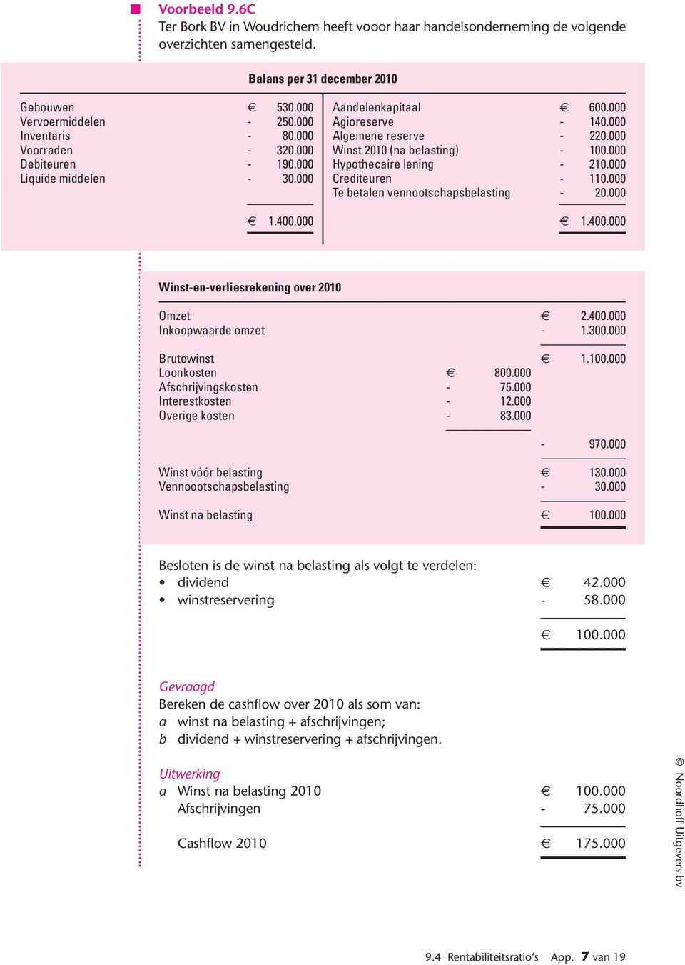 000 Hypothecaire lening - 210.000 Liquide middelen - 30.000 Crediteuren - 110.000 Te betalen vennootschapsbelasting - 20.000 1.400.000 1.400.000 Winst-en-verliesrekening over 2010 Omzet 2.400.000 Inkoopwaarde omzet - 1.