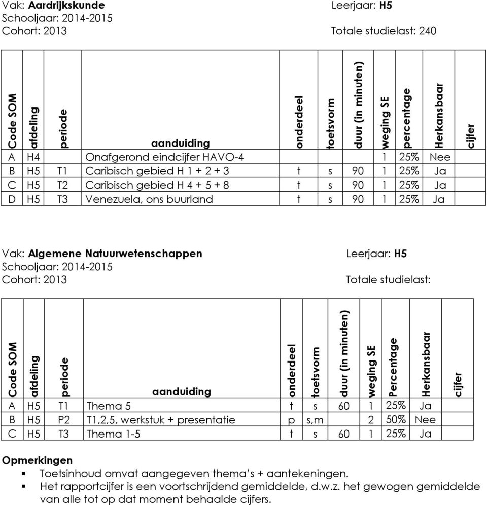 2013 Totale studielast: A H5 T1 Thema 5 t s 60 1 25% Ja B H5 P2 T1,2,5, werkstuk + presentatie p s,m 2 50% Nee C H5 T3 Thema 1-5 t s 60 1 25% Ja