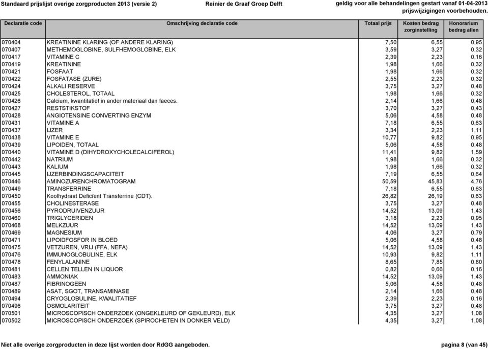 2,14 1,66 0,48 070427 RESTSTIKSTOF 3,70 3,27 0,43 070428 ANGIOTENSINE CONVERTING ENZYM 5,06 4,58 0,48 070431 VITAMINE A 7,18 6,55 0,63 070437 IJZER 3,34 2,23 1,11 070438 VITAMINE E 10,77 9,82 0,95