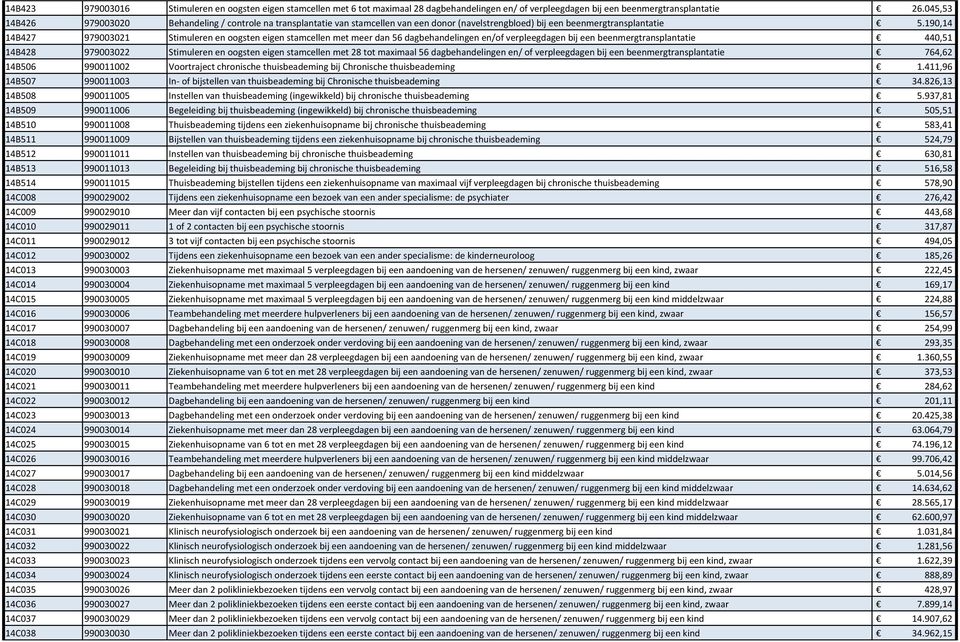 190,14 14B427 979003021 Stimuleren en oogsten eigen stamcellen met meer dan 56 dagbehandelingen en/of verpleegdagen bij een beenmergtransplantatie 440,51 14B428 979003022 Stimuleren en oogsten eigen