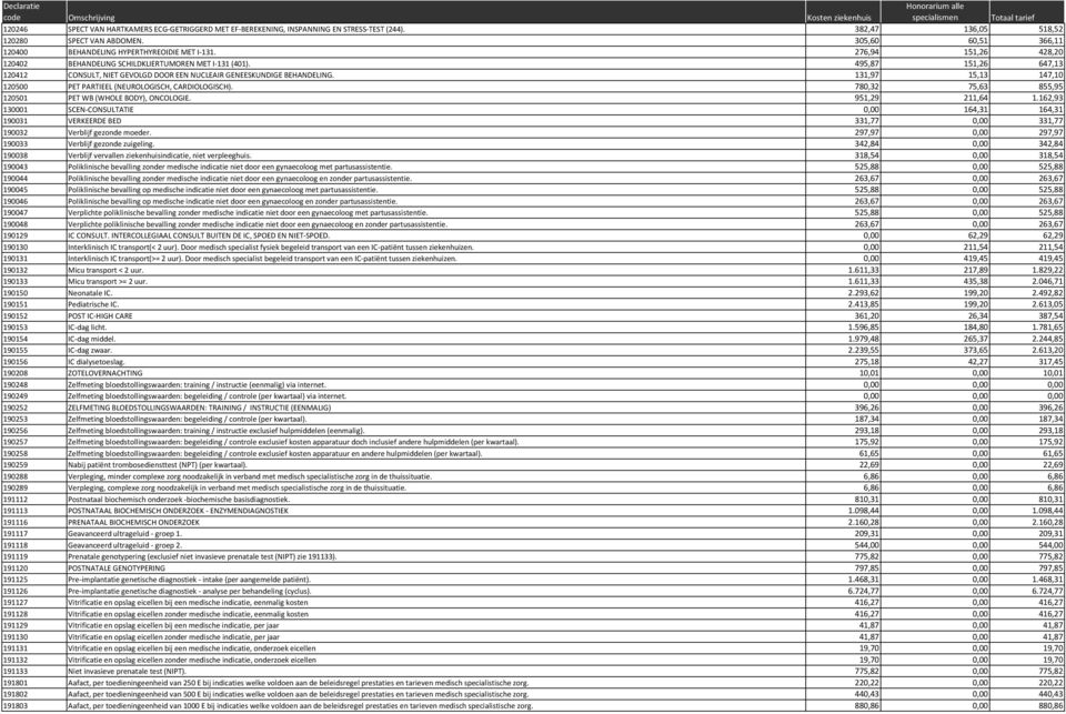 495,87 151,26 647,13 120412 CONSULT, NIET GEVOLGD DOOR EEN NUCLEAIR GENEESKUNDIGE BEHANDELING. 131,97 15,13 147,10 120500 PET PARTIEEL (NEUROLOGISCH, CARDIOLOGISCH).