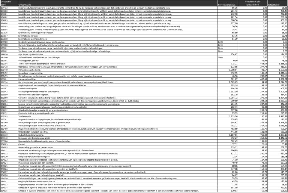 261,43 0,00 261,43 194601 Lenalidomide, toedieningsvorm tablet, per toedieningeenheid van 10 mg bij indicaties welke voldoen aan de beleidsregel prestaties en tarieven medisch specialistische zorg.