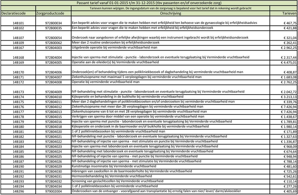 erfelijkheidsonderzoek 321,04 14B109 972800062 Meer dan 2 routine onderzoeken bij erfelijkheidsonderzoek 262,41 14B167 972804003 Uitgebreide operatie bij verminderde vruchtbaarheid man 2.