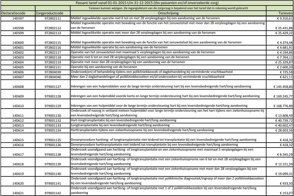 431,88 14D599 972802113 Middel Ingewikkelde operatie met meer dan 28 verpleegdagen bij een aandoening van de hersenen 25.