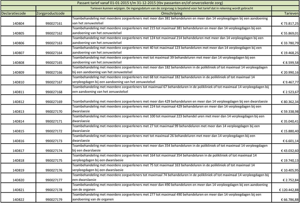 869,01 Teambehandeling met meerdere zorgverleners met 124 tot maximaal 214 behandeluren met meer dan 14 verpleegdagen bij een 14D806 990027163 aandoening van het zenuwstelsel 33.