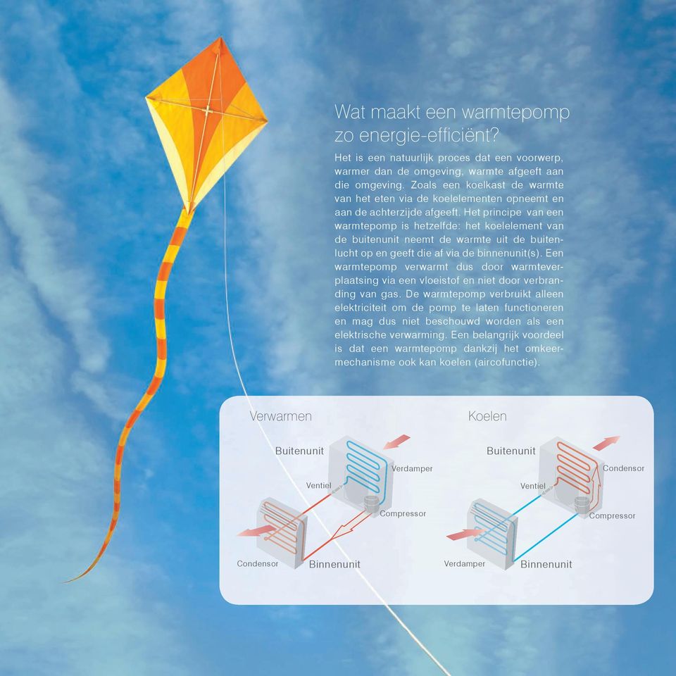 Het principe van een warmtepomp is hetzelfde: het koelelement van de buitenunit neemt de warmte uit de buitenlucht op en geeft die af via de binnenunit(s).