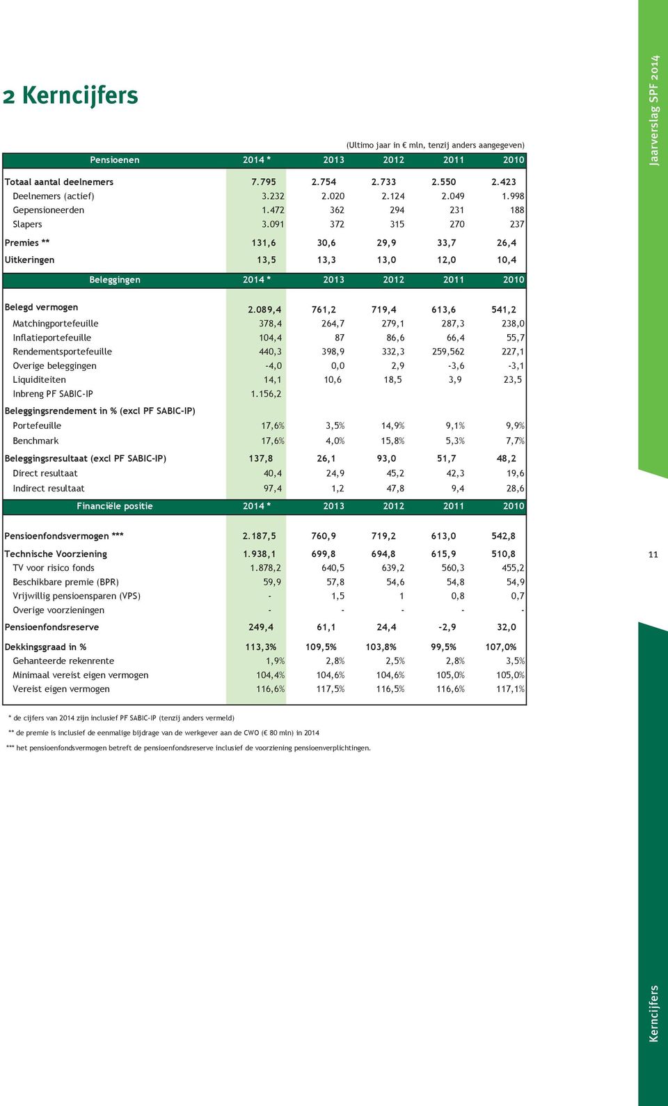 091 372 315 270 237 Premies ** 131,6 30,6 29,9 33,7 26,4 Uitkeringen 13,5 13,3 13,0 12,0 10,4 Beleggingen 2014 * 2013 2012 2011 2010 Belegd vermogen 2.