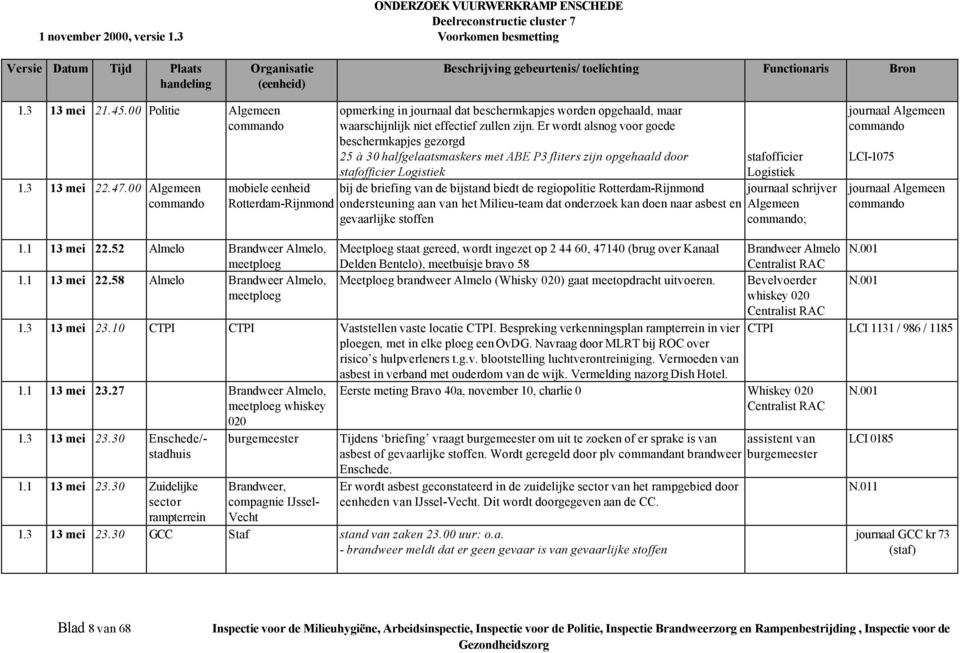 Er wordt alsnog voor goede beschermkapjes gezorgd 25 à 30 halfgelaatsmaskers met ABE P3 fliters zijn opgehaald door stafofficier Logistiek bij de briefing van de bijstand biedt de regiopolitie