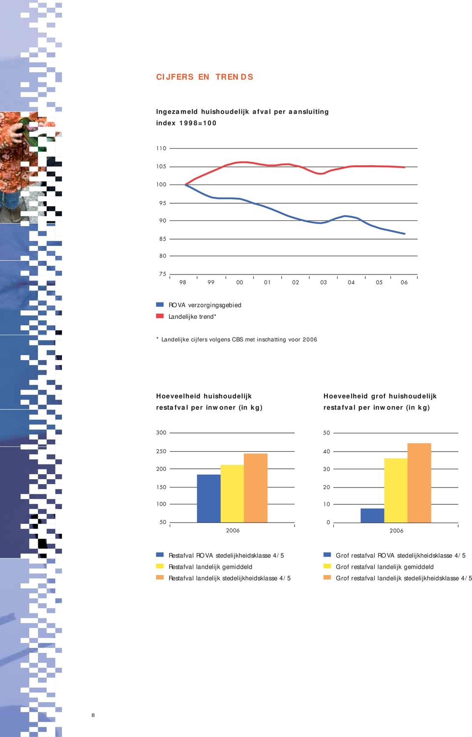 huishoudelijk restafval per inwoner (in kg) 300 50 250 40 200 30 150 20 100 10 50 2006 0 2006 Restafval ROVA stedelijkheidsklasse 4/5 Grof restafval ROVA