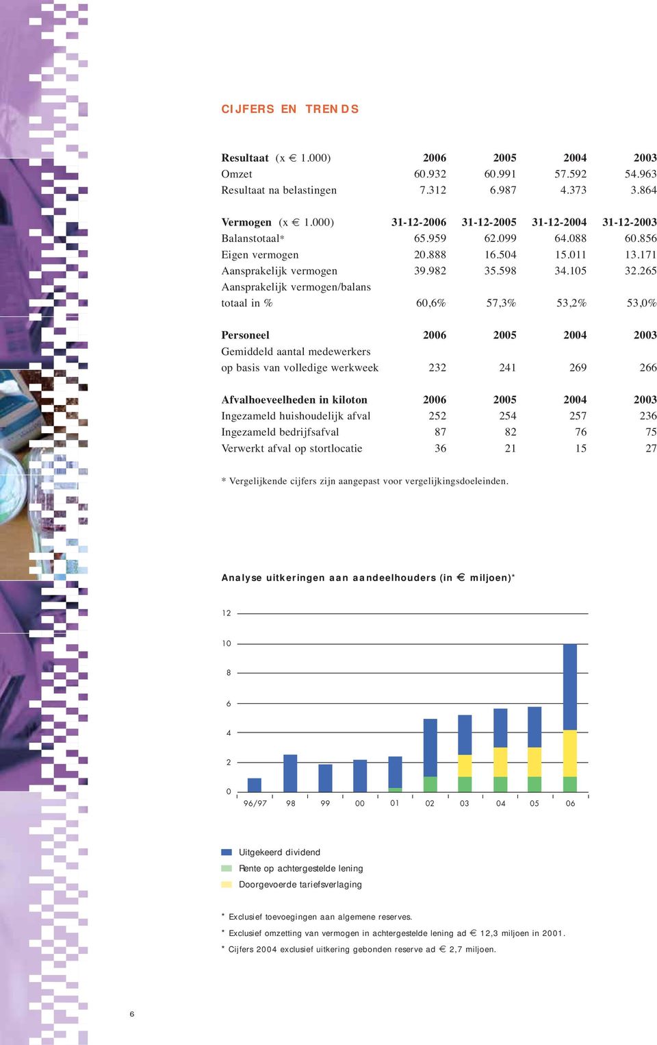 265 Aansprakelijk vermogen/balans totaal in % 60,6% 57,3% 53,2% 53,0% Personeel 2004 2003 Gemiddeld aantal medewerkers op basis van volledige werkweek 232 241 269 266 Afvalhoeveelheden in kiloton