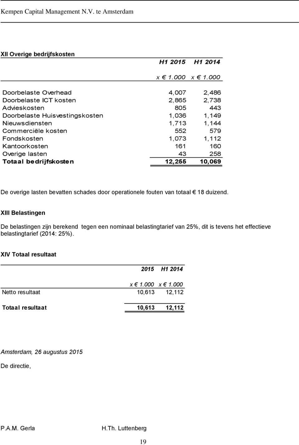 Fondskosten 1,073 1,112 Kantoorkosten 161 160 Overige lasten 43 258 Totaal bedrijfskosten 12,255 10,069 De overige lasten bevatten schades door operationele fouten van totaal 18 duizend.