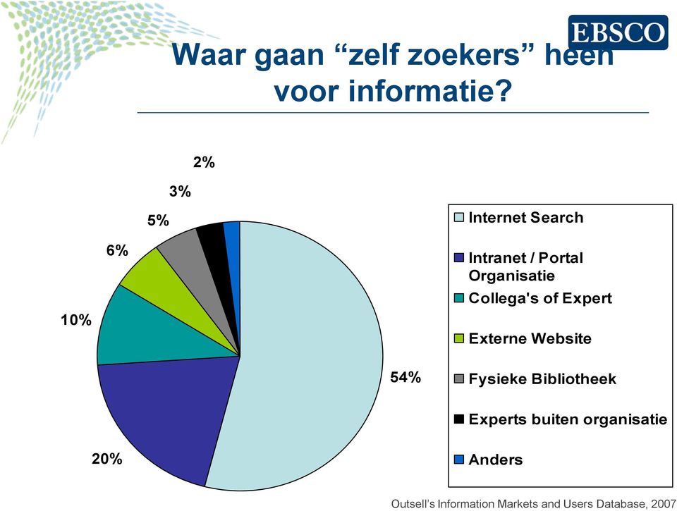 Collega's of Expert Externe Website 54% Fysieke Bibliotheek