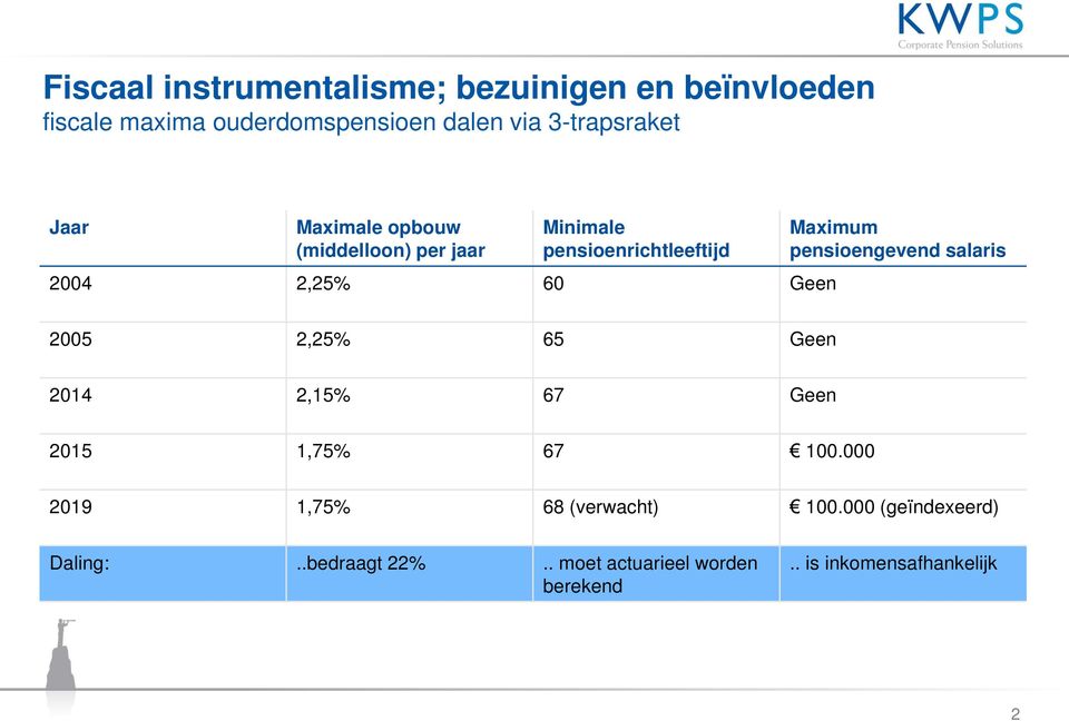 Maximum pensioengevend salaris 2005 2,25% 65 Geen 2014 2,15% 67 Geen 2015 1,75% 67 100.