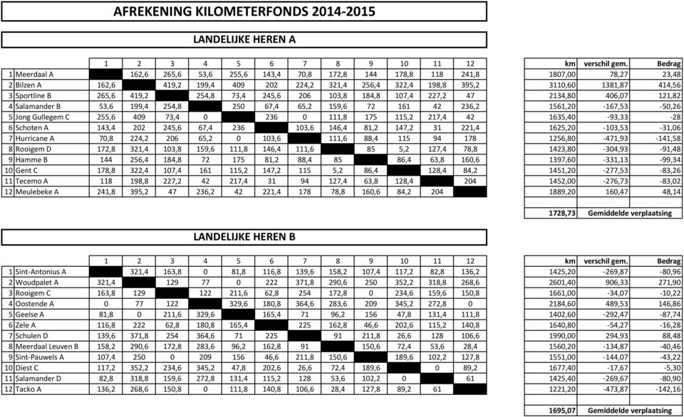 Sportline B 265,6 419,2 254,8 73,4 245,6 206 103,8 184,8 107,4 227,2 47 2134,80 406,07 121,82 4 Salamander B 53,6 199,4 254,8 250 67,4 65,2 159,6 72 161 42 236,2 1561,20-167,53-50,26 5 Jong Gullegem