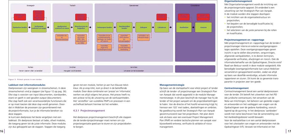 personen bij die rollen en kwalificaties. Figuur 3: Primair proces in een tender. Ladekast met informatiemodules Deelprocessen zijn weergeven in stroomschema s.