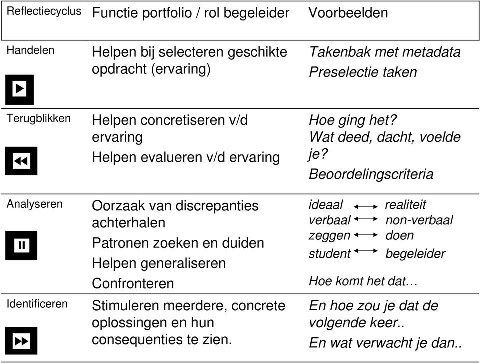 en duiden Helpen generaliseren Confronteren Stimuleren meerdere, concrete oplossingen en hun consequenties te zien. Hoe ging het? Wat deed, dacht, voelde je?