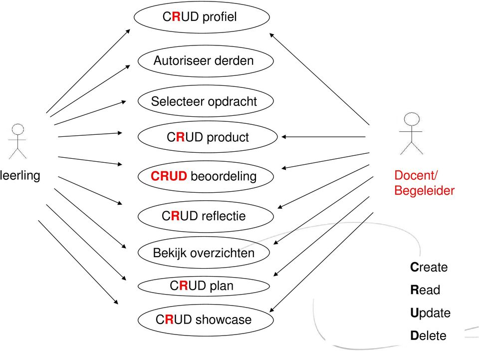 CRUD reflectie Docent/ Begeleider Bekijk