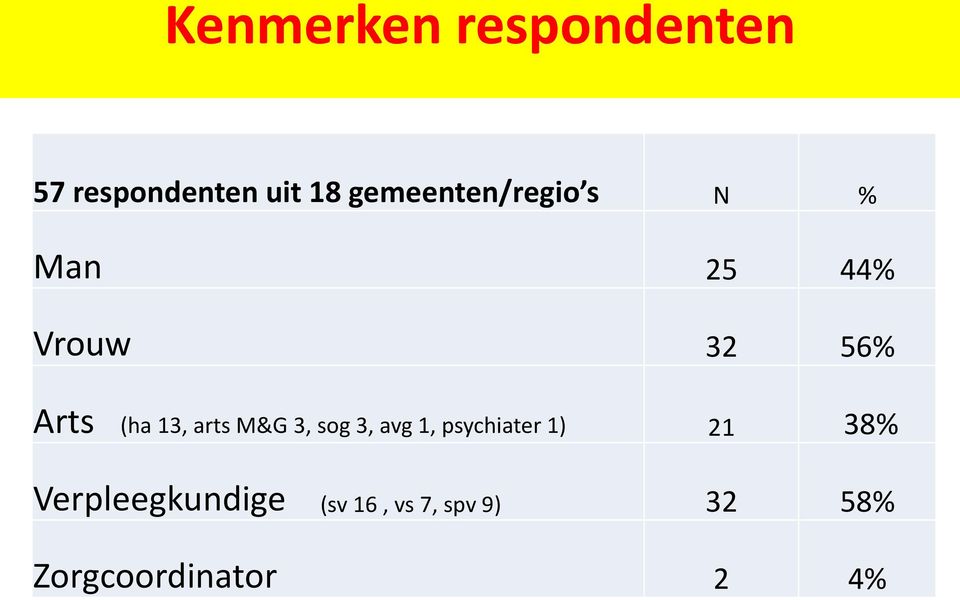 (ha 13, arts M&G 3, sog 3, avg 1, psychiater 1) 21