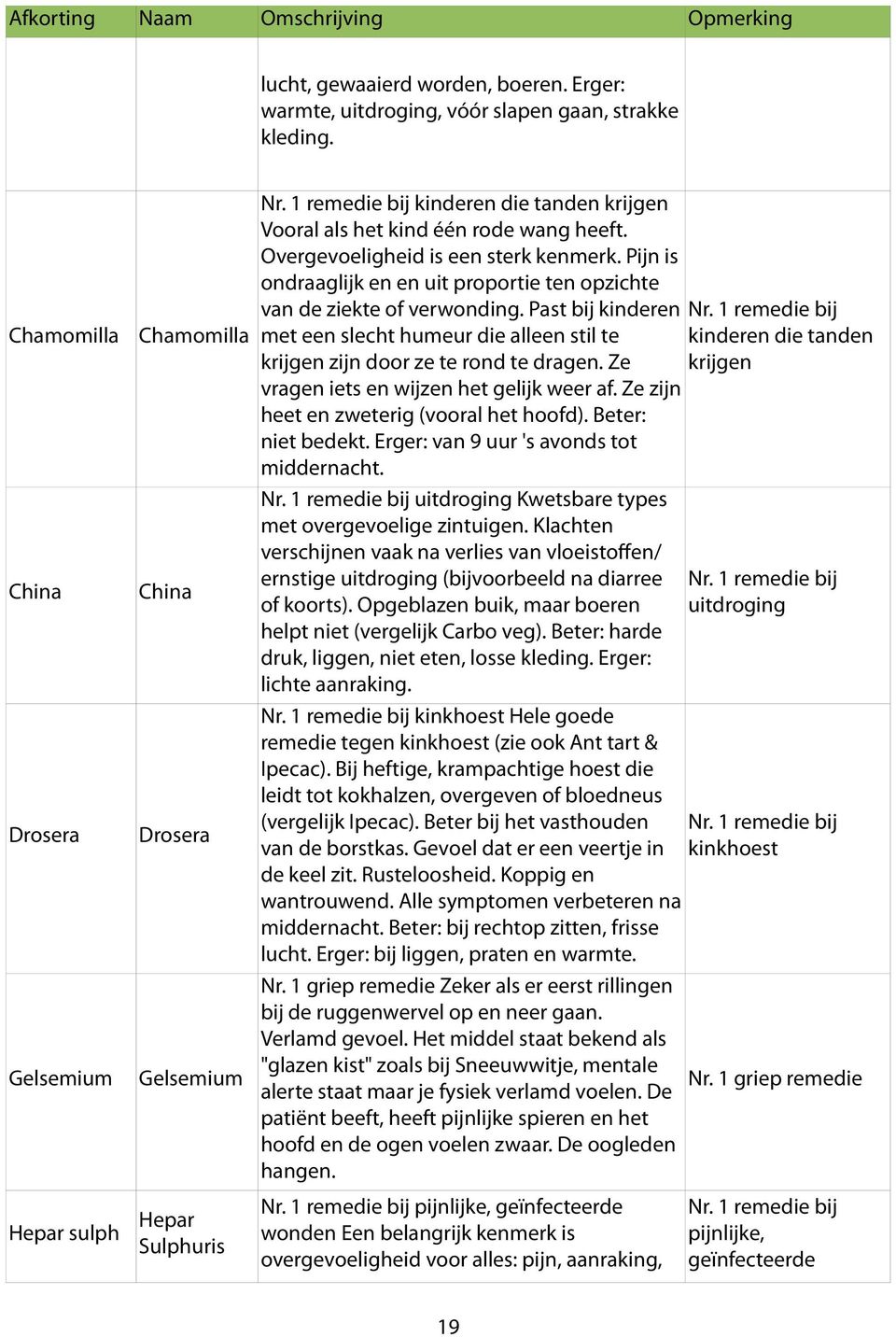 Overgevoeligheid is een sterk kenmerk. Pijn is ondraaglijk en en uit proportie ten opzichte van de ziekte of verwonding.