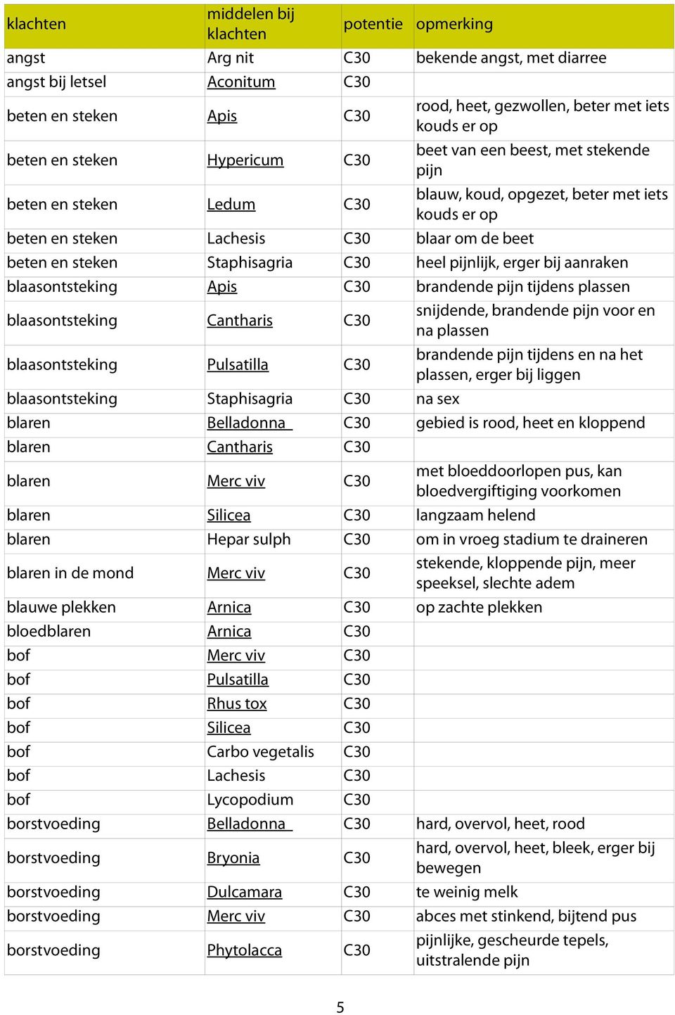 Staphisagria C30 heel pijnlijk, erger bij aanraken blaasontsteking Apis C30 brandende pijn tijdens plassen blaasontsteking Cantharis C30 snijdende, brandende pijn voor en na plassen blaasontsteking