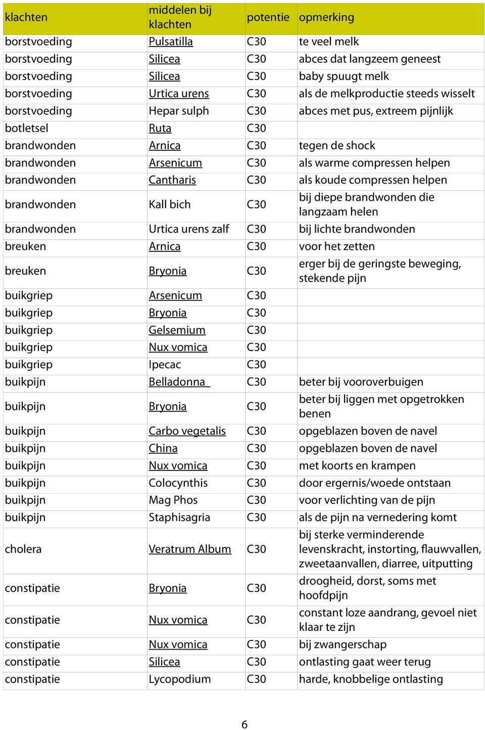 compressen helpen brandwonden Cantharis C30 als koude compressen helpen brandwonden Kall bich C30 bij diepe brandwonden die langzaam helen brandwonden Urtica urens zalf C30 bij lichte brandwonden