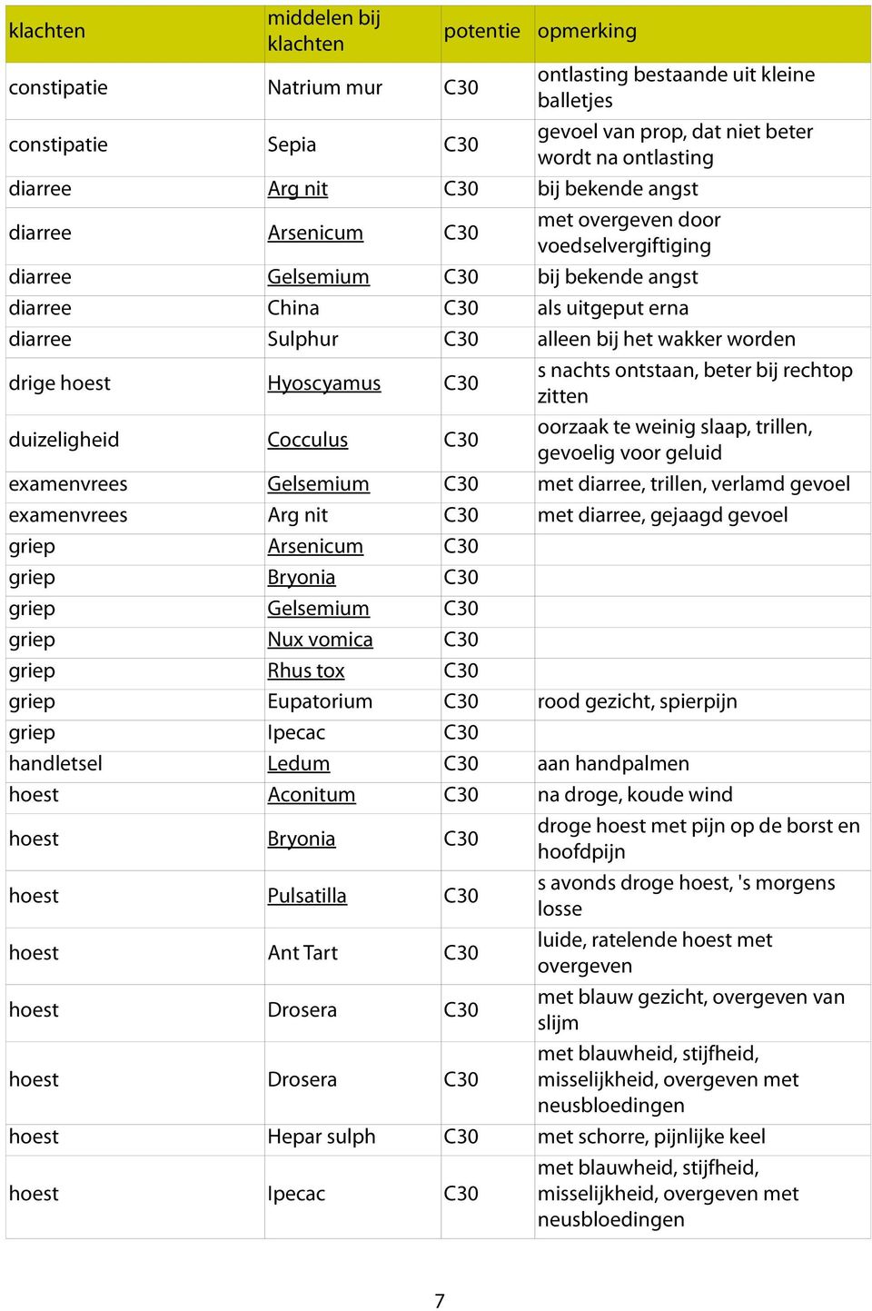 drige hoest Hyoscyamus C30 s nachts ontstaan, beter bij rechtop zitten duizeligheid Cocculus C30 oorzaak te weinig slaap, trillen, gevoelig voor geluid examenvrees Gelsemium C30 met diarree, trillen,