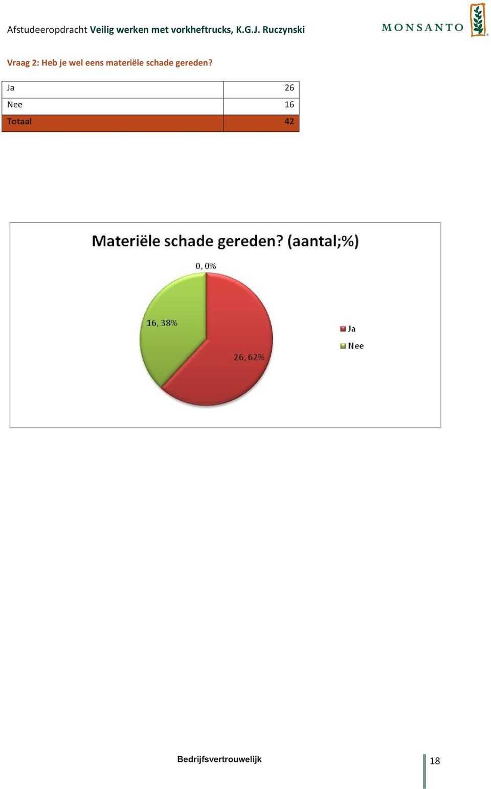 Ja 26 Nee 16 Totaal 42