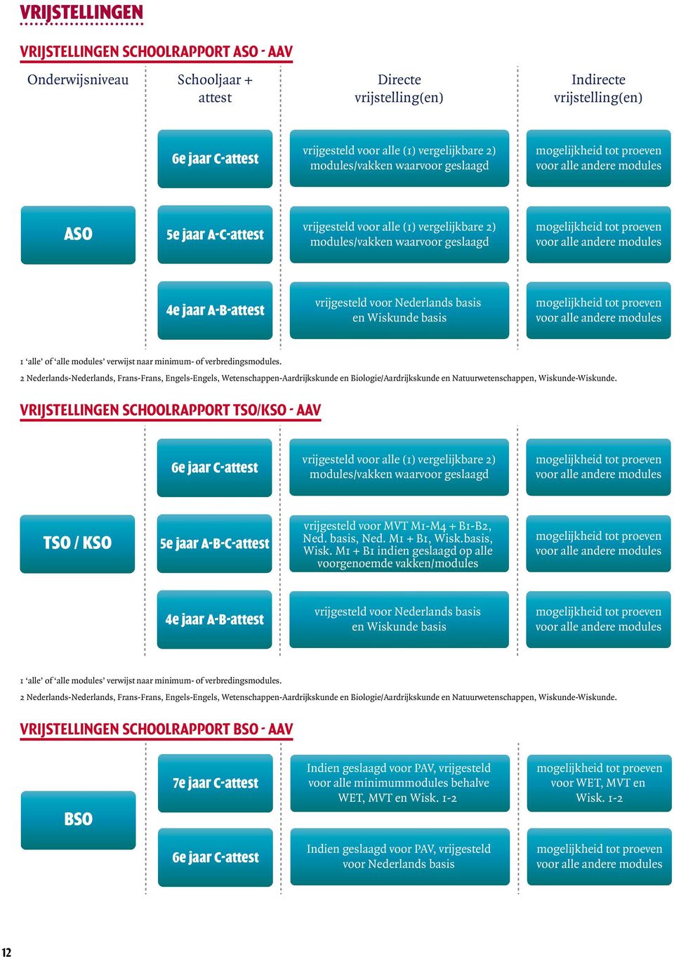 tot proeven voor alle andere modules 4e jaar A-B-attest vrijgesteld voor Nederlands basis en Wiskunde basis mogelijkheid tot proeven voor alle andere modules 1 alle of alle modules verwijst naar