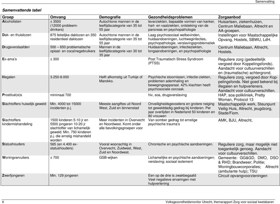 875 feitelijke daklozen en 350 residentieel daklozen Drugsverslaafden 500 650 problematische opiaat- en cocaïnegebruikers Autochtone mannen in de leeftijdscategorie van 35 tot 55 jaar Mannen in de