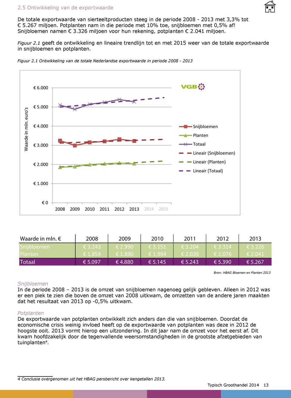 1 geeft de ontwikkeling en lineaire trendlijn tot en met 2015 weer van de totale exportwaarde in snijbloemen en potplanten. Figuur 2.